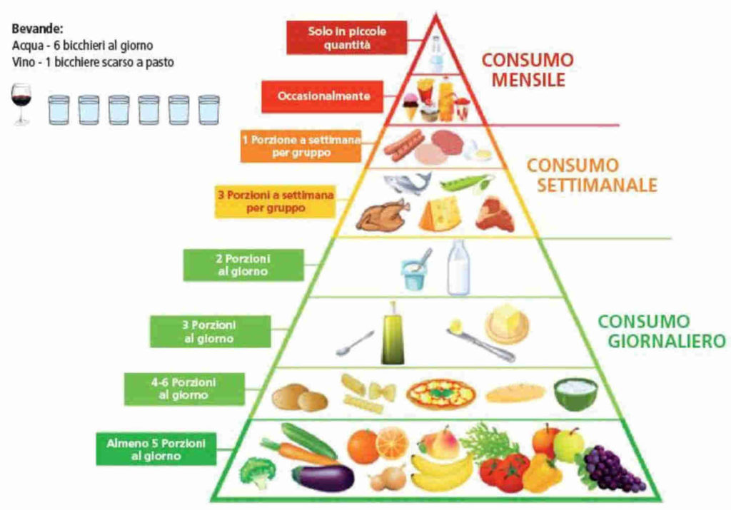 Piramide alimentare Piramide Alimentare